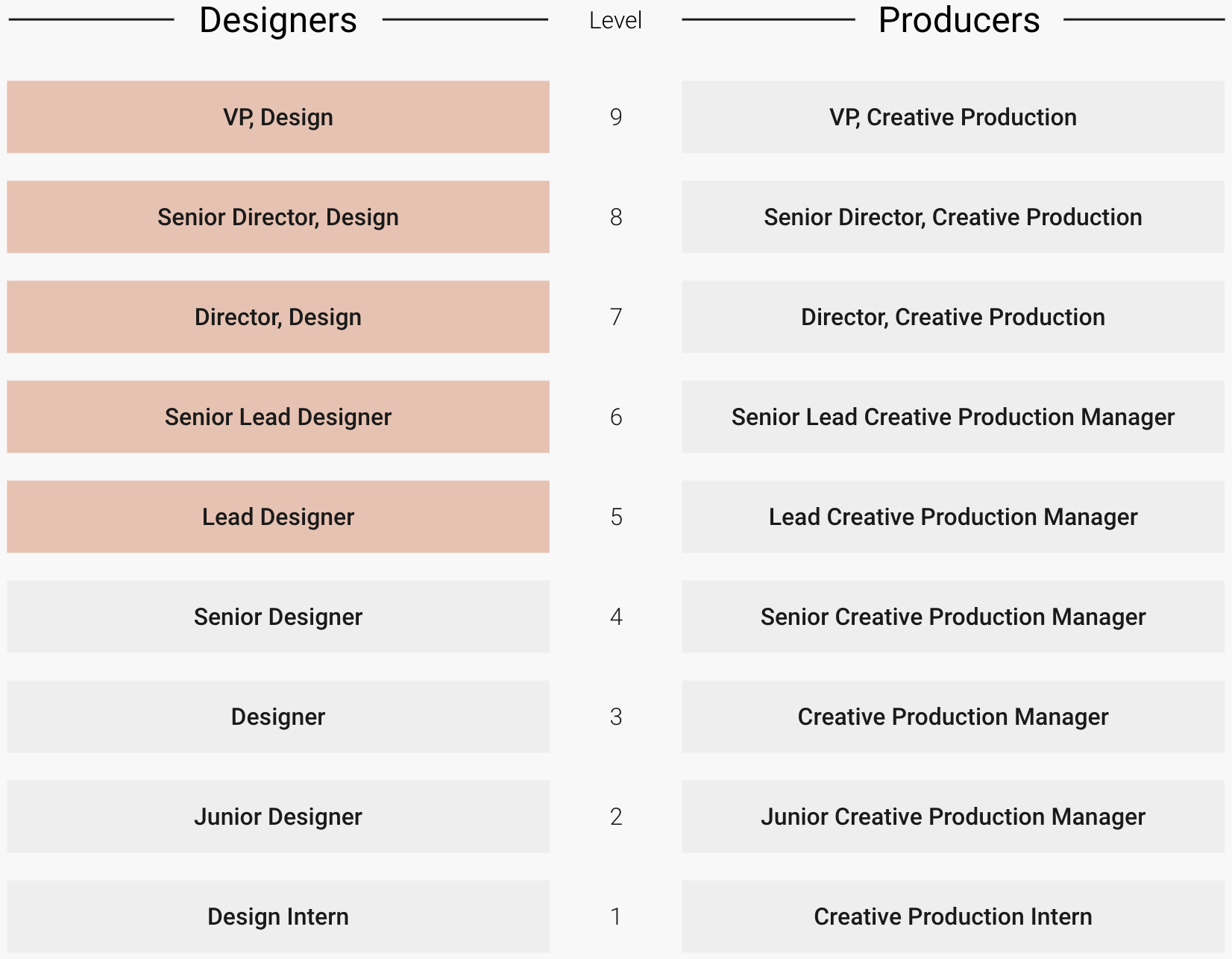 Career progression chart showing ranks from interns to VP for Designers and Producers.