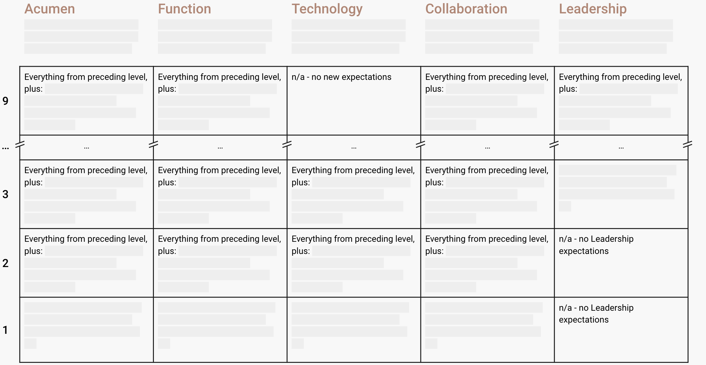 Career progression chart with levels and competencies in acumen, function, technology, collaboration, and leadership.
