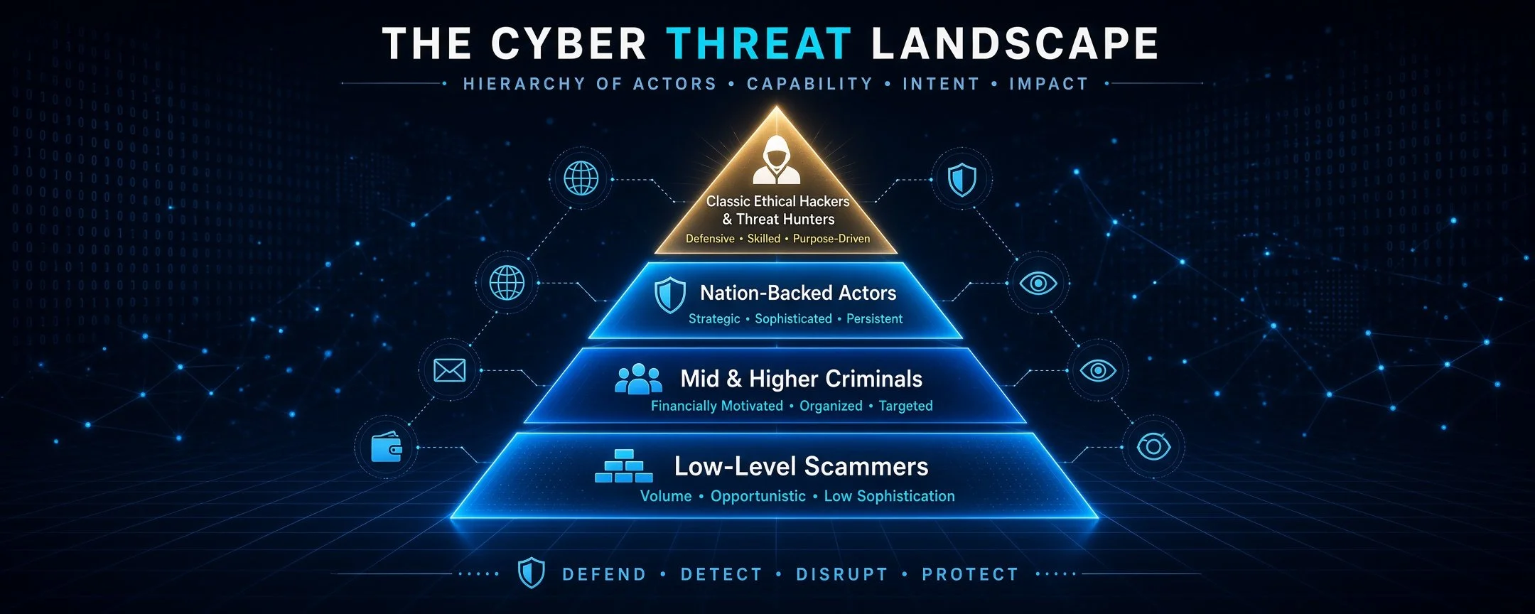 Cyber Threat Hierarchy: Scammers, States &amp; Ethical Hunters