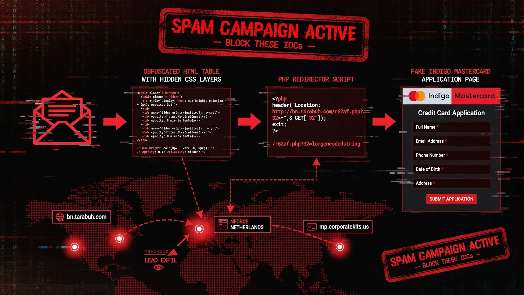Spam Campaign Analysis: Infrastructure Overlapping Security Scanning Platforms