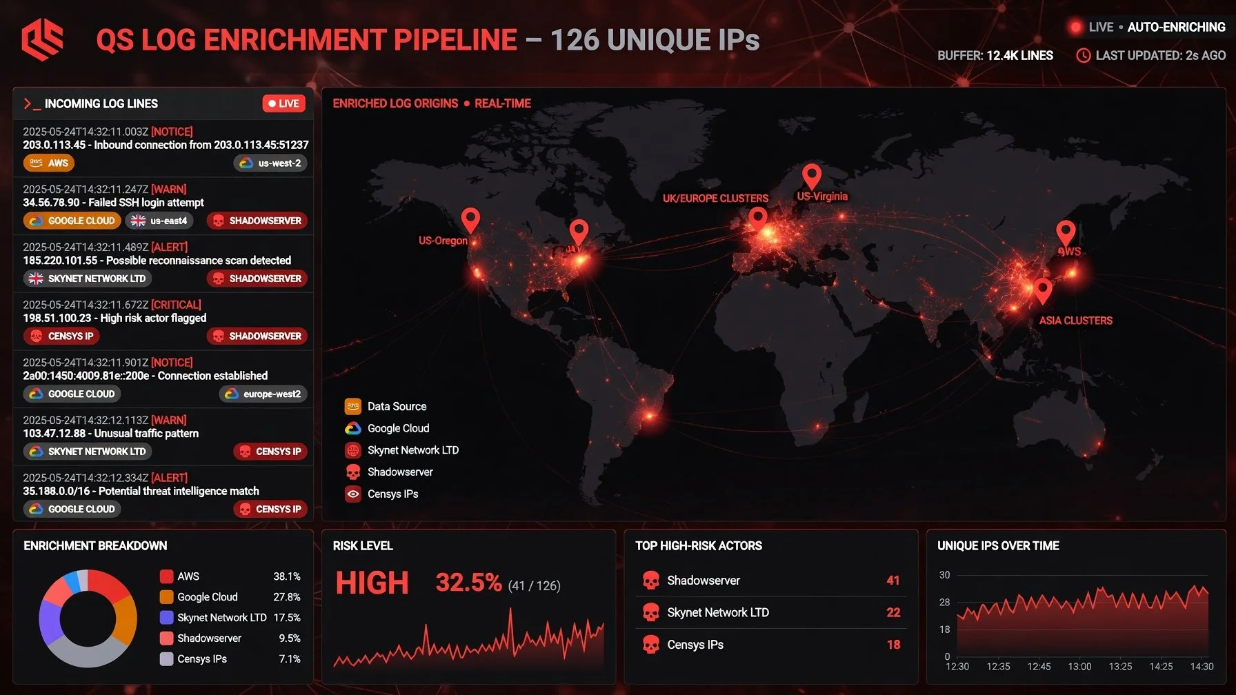 Comprehensive IP Threat Intelligence Analysis