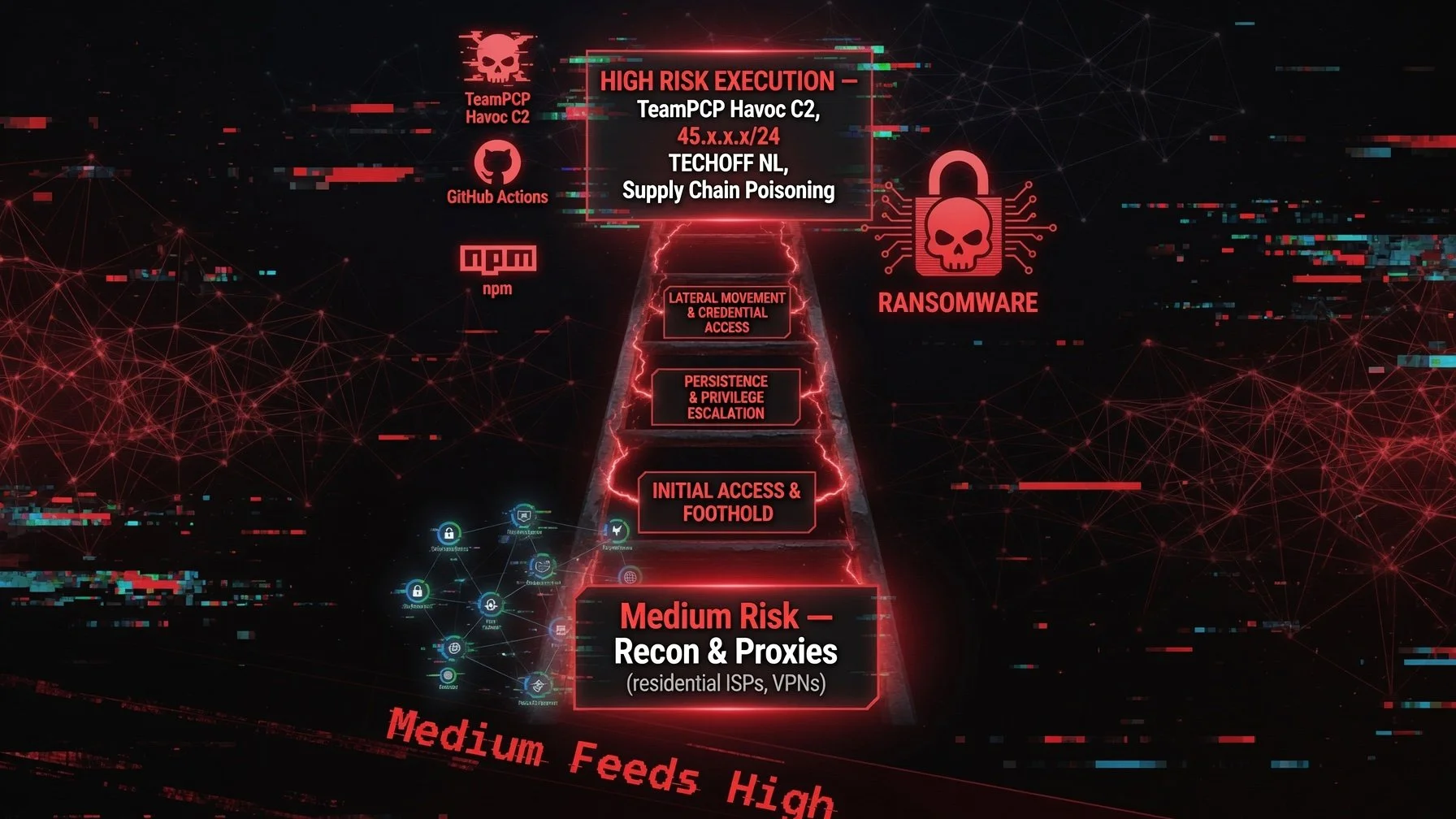 Mapping the Attack Ladder: High- and Medium-Risk Infrastructure in Observed Traffic