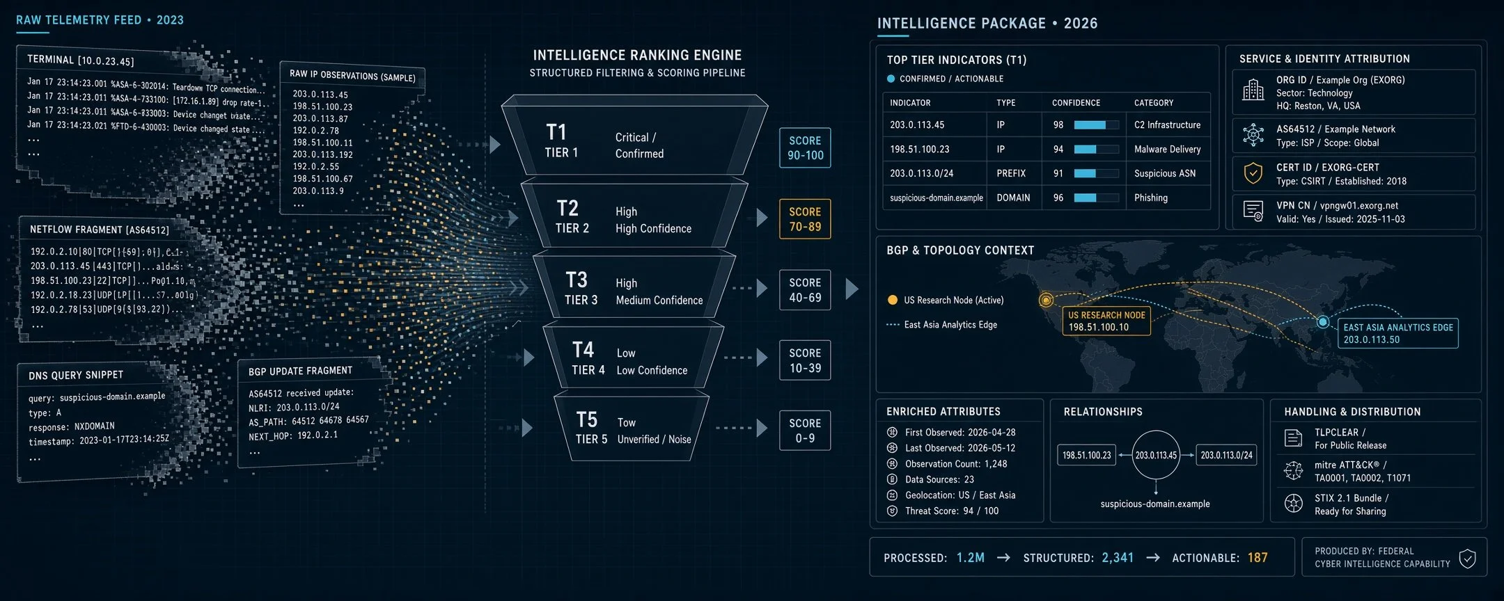 From Local Capture to Structured Protective Intelligence