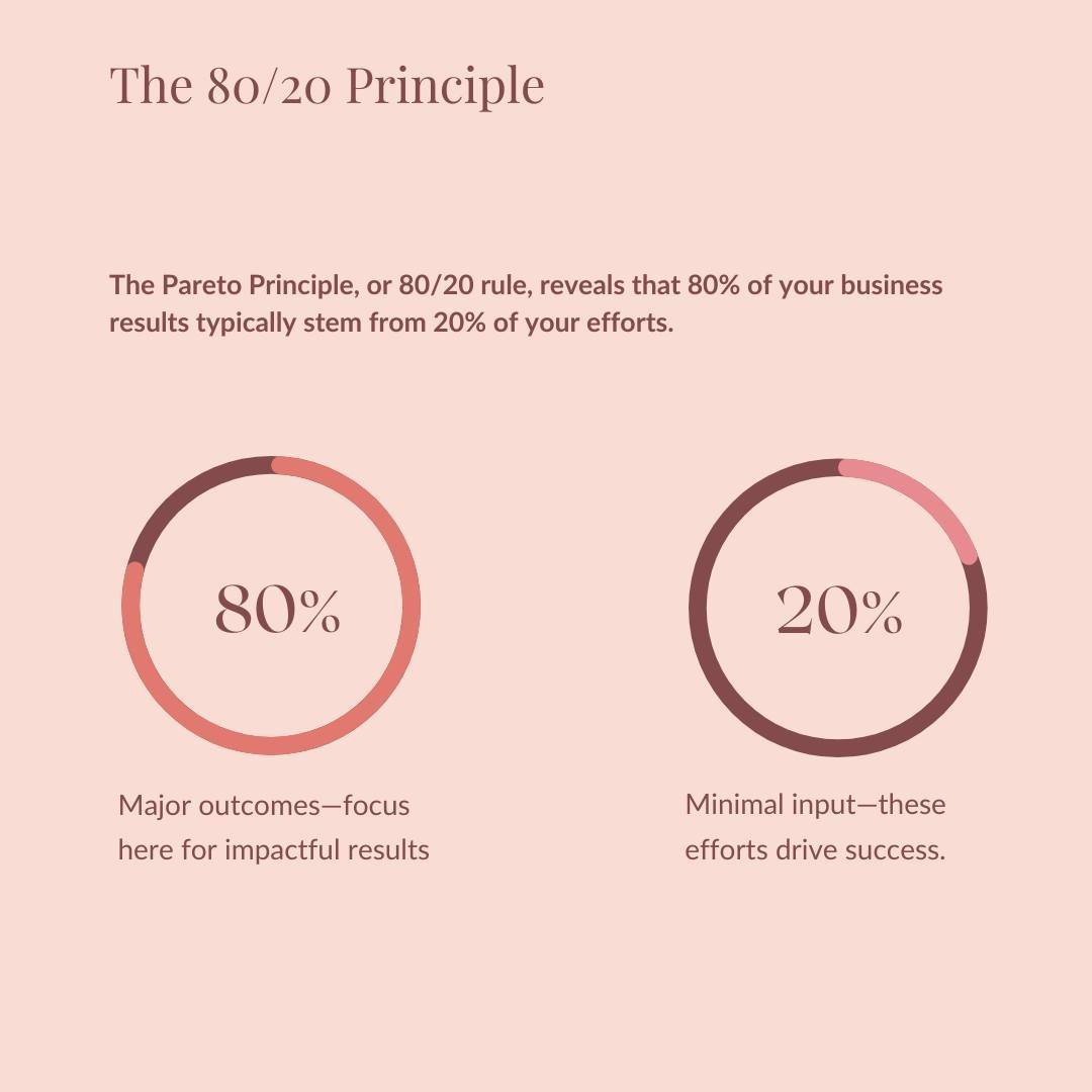 Unlock simplicity! 🗝️ 80% of results come from 20% of efforts. Focus on what truly matters and streamline your success. For entrepreneurs, this means identifying and focusing on the key activities that drive the most revenue and growth. By prioritiz