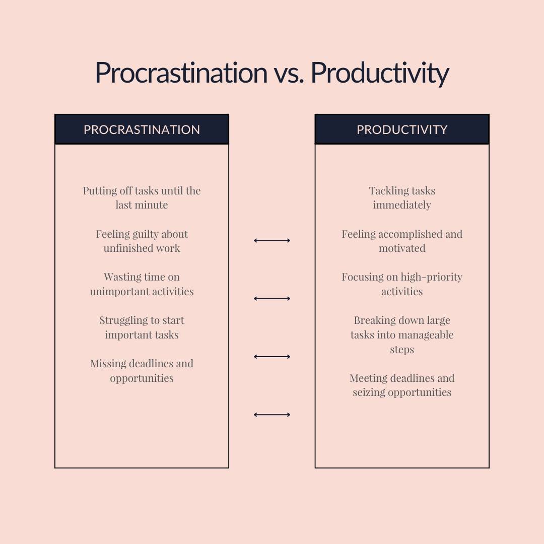 Procrastination often leads to missed opportunities and guilt over unfinished work. Instead, focus on productivity by tackling tasks immediately and prioritizing what's important.⁠
⁠
✅️Tip: Break down large tasks into manageable steps to make them le
