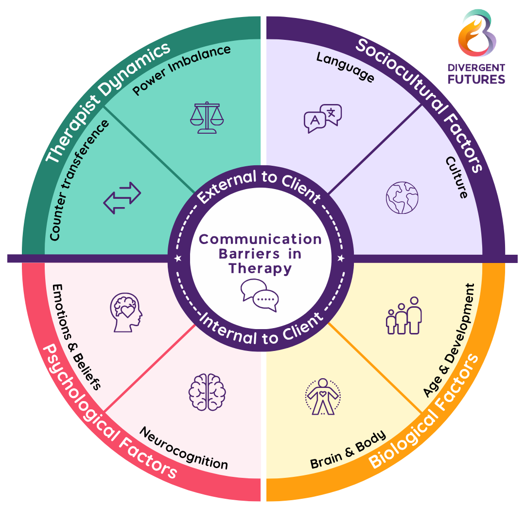 Communication Barriers Therapy Therapists Psychologists Client Communication and Consent
