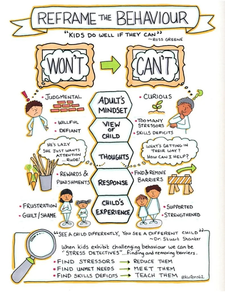 Diagram called Reframe the Behaviour