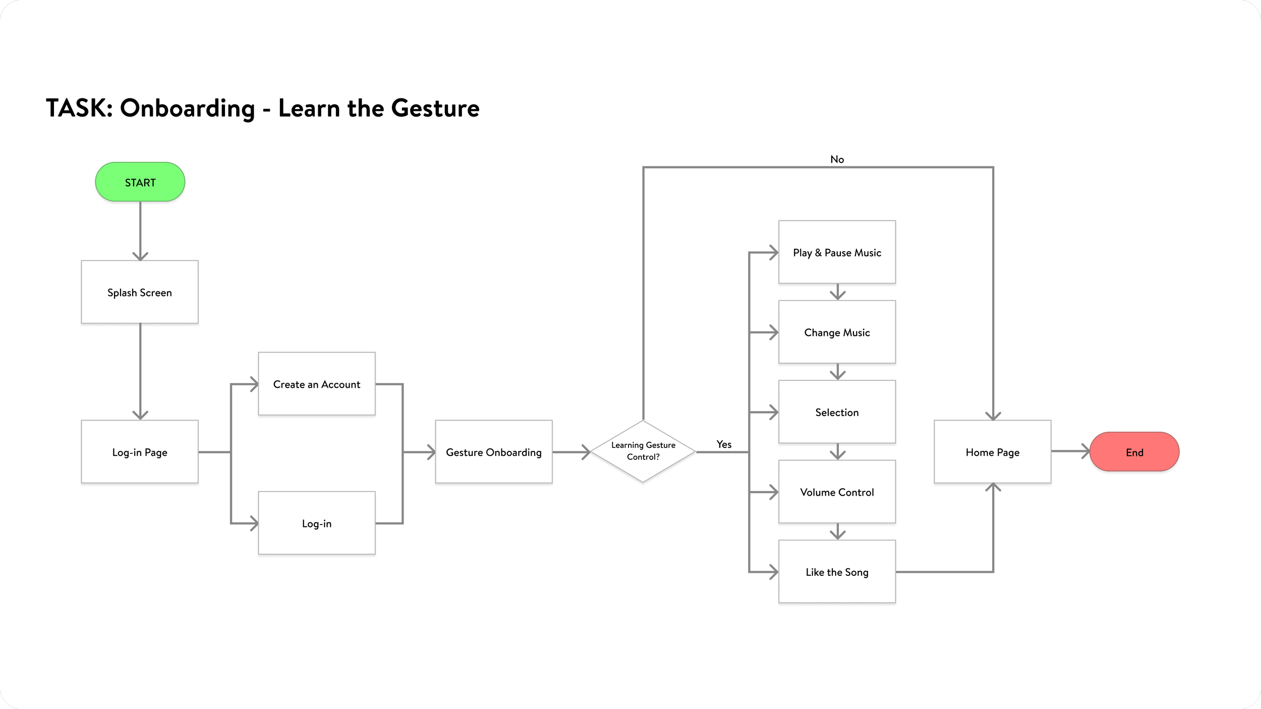 TASK_ Learn the Gesture.png