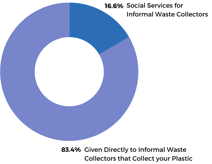 Offset Your Plastic Use! Plastics For Change