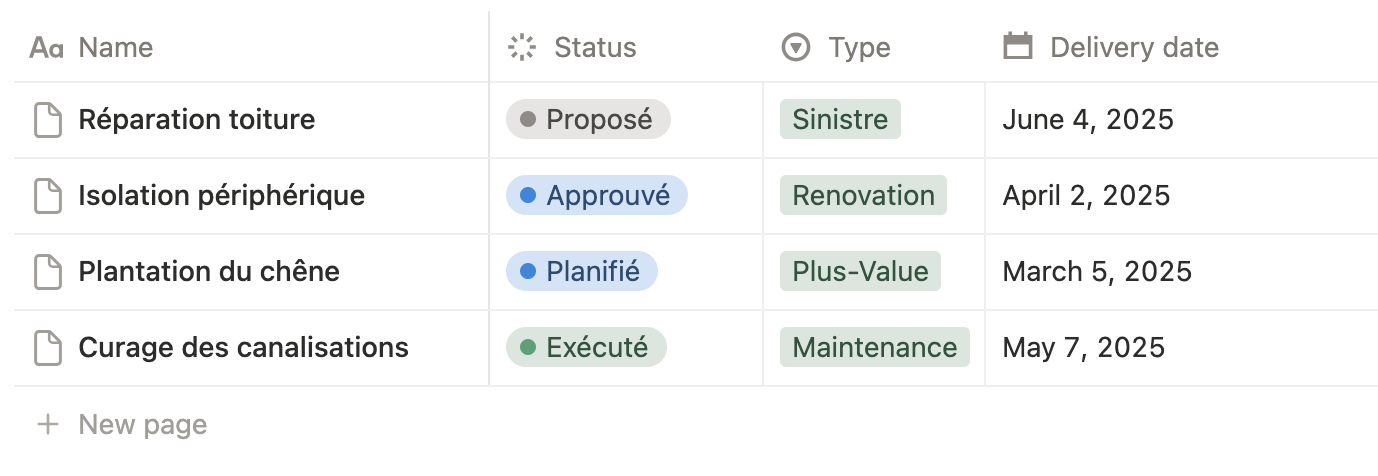 Une liste des travaux planifiés pour l'entretien de la PPE