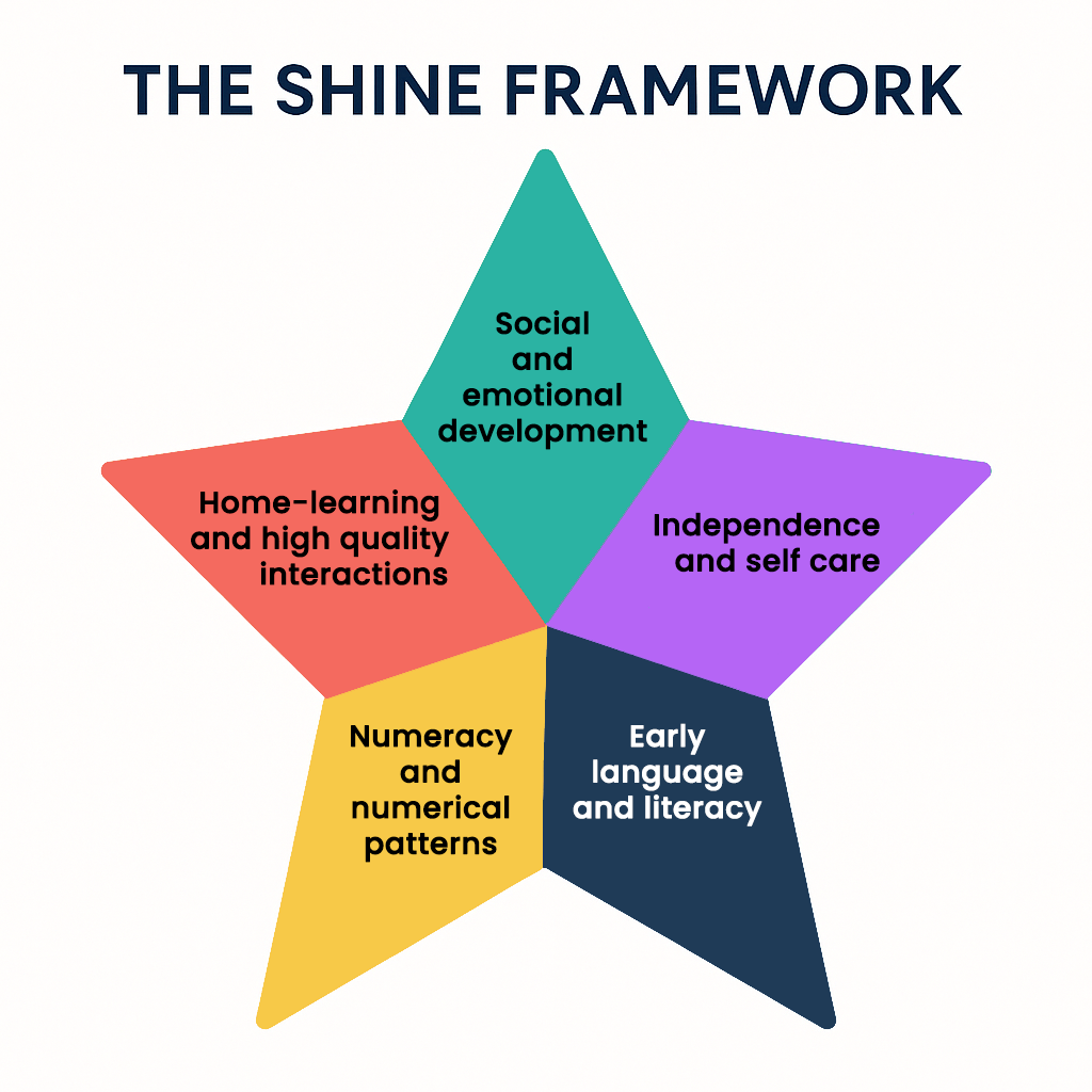 SHINE - Supporting GLD outcomes