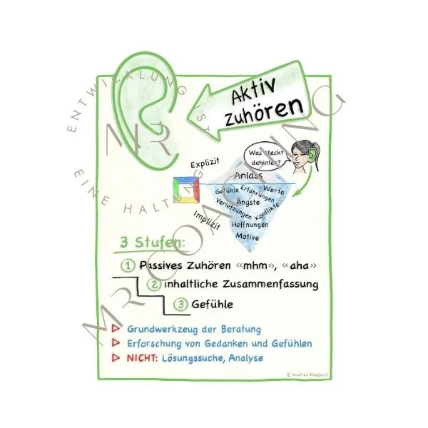 Aktiv Zuhören