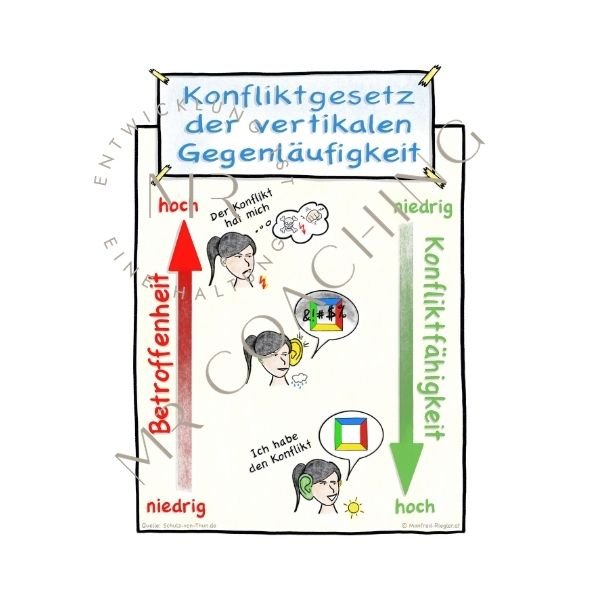 Konfliktgesetz der vertikalen Gegenläufigkeit