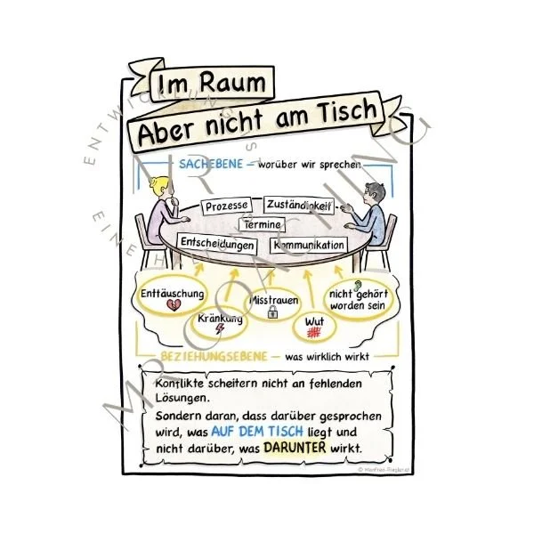 Konfliktthemen im Raum