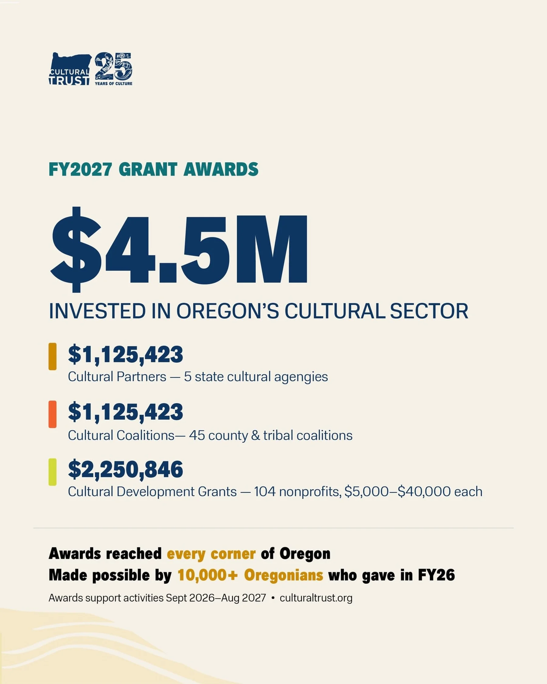 Proud to be part of the creative community supported by @orculturaltrust! 🎶

This year, more than 10,000 Oregonians helped make a record $4.5 million in funding possible for over 450 cultural organizations. That&rsquo;s support for the music, storie