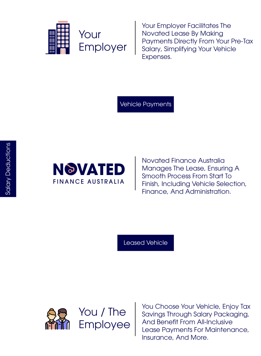 Novated Leasing in Australia | What is a Novated Lease? — Novated ...