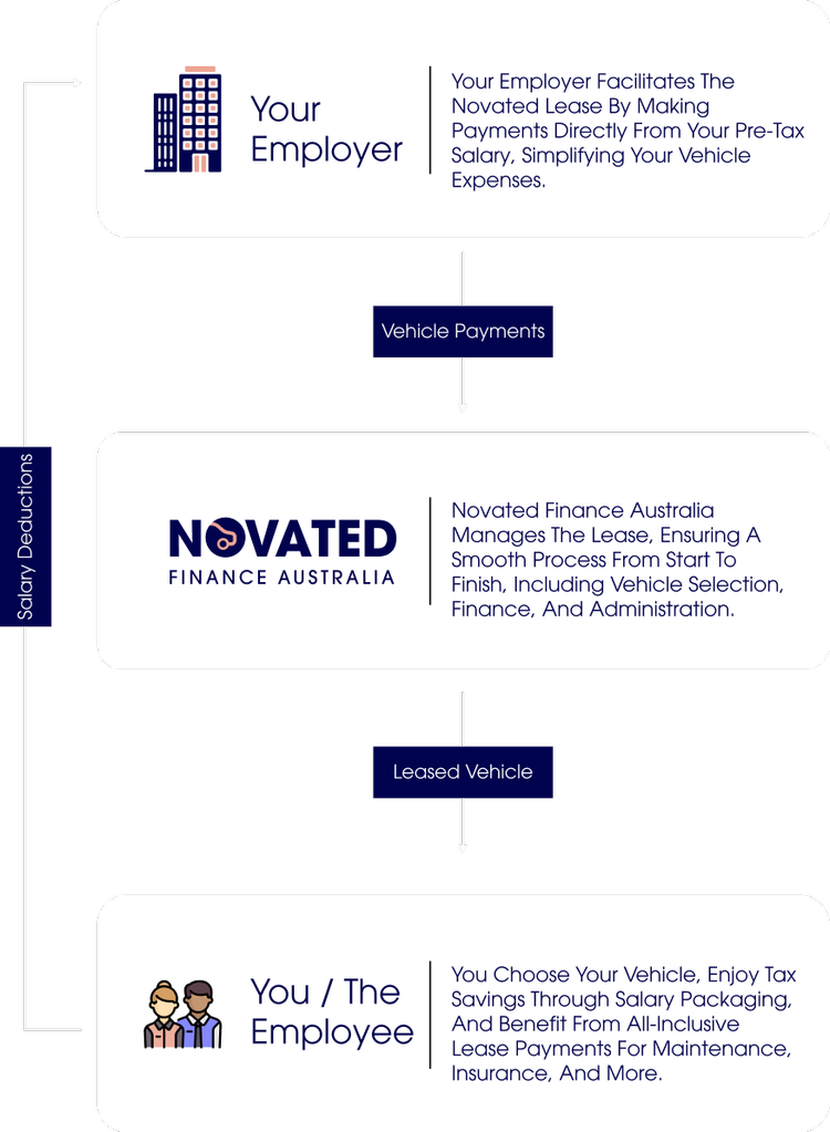 Novated Leasing in Australia | What is a Novated Lease? — Novated ...