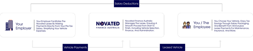 Novated Lease for Australian Employees — Novated Finance Australia