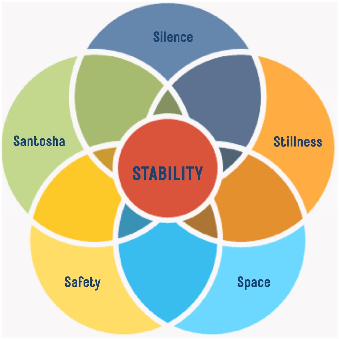 &ldquo;To pay attention, this is our endless and proper work.&rdquo; &mdash; Mary Oliver

Stability is best understood as the interrelationships and commonalities among silence, stillness, space, safety, and santosha (contentment). It calls on us to 