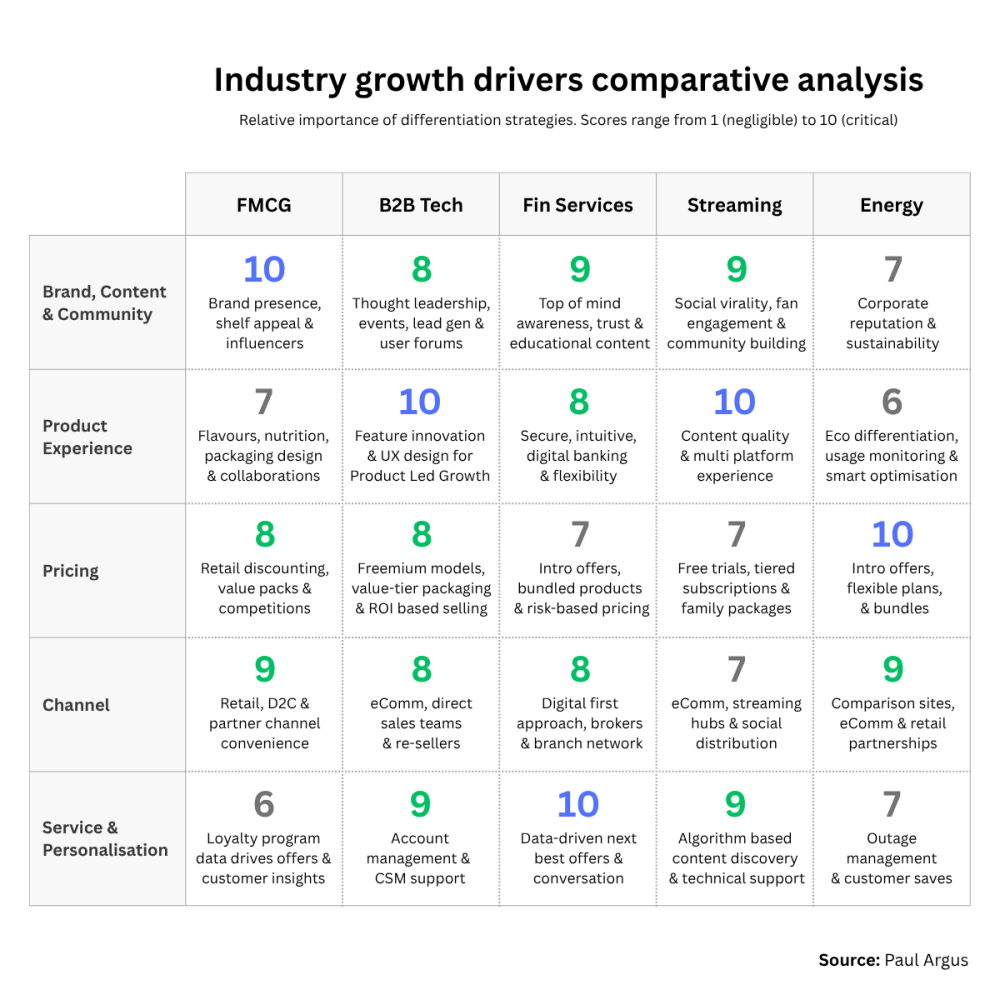 Comparative industry growth levers