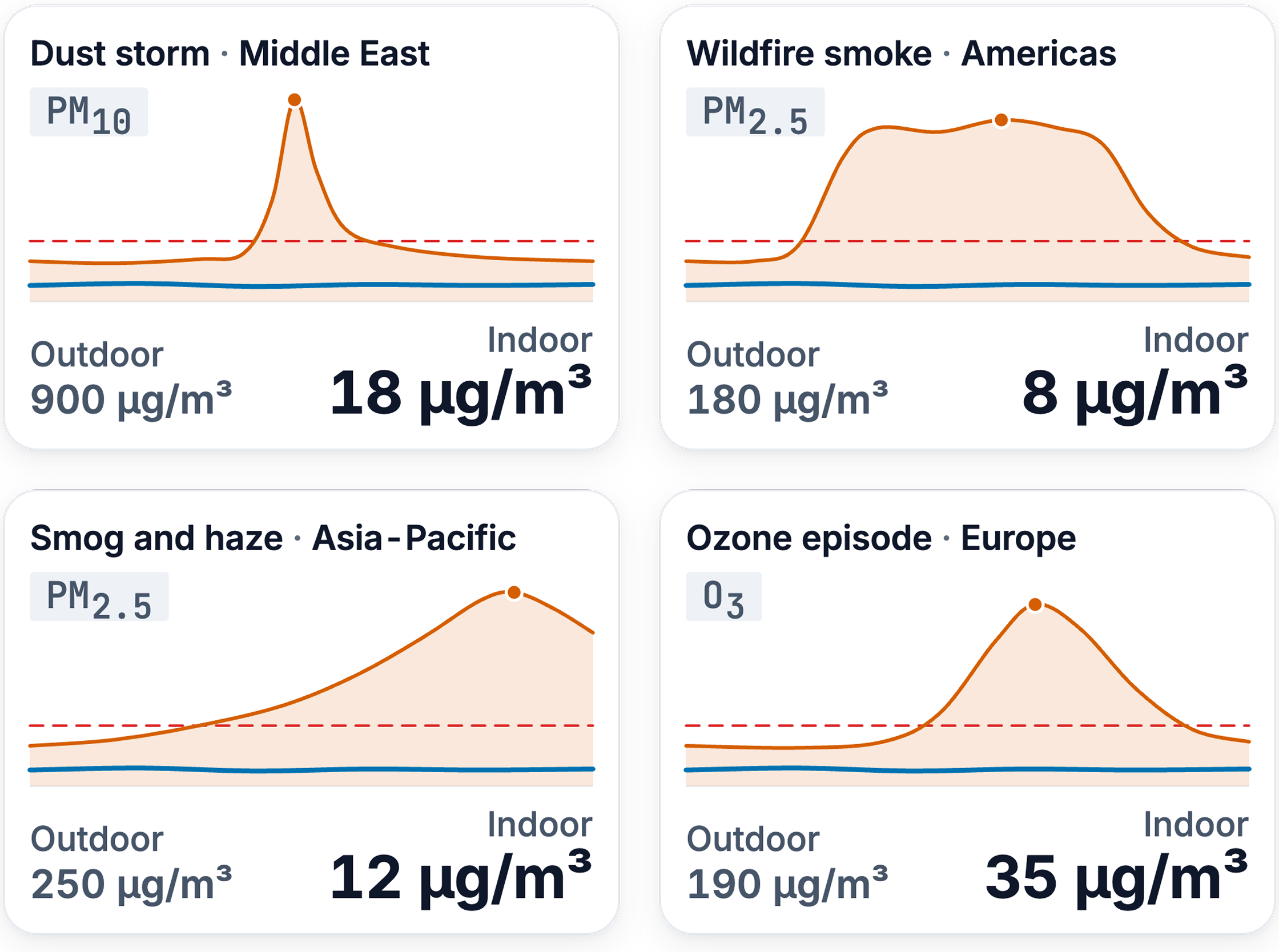 Air quality monitoring standards for the Middle East, Americas, Asia-Pacific and Europe