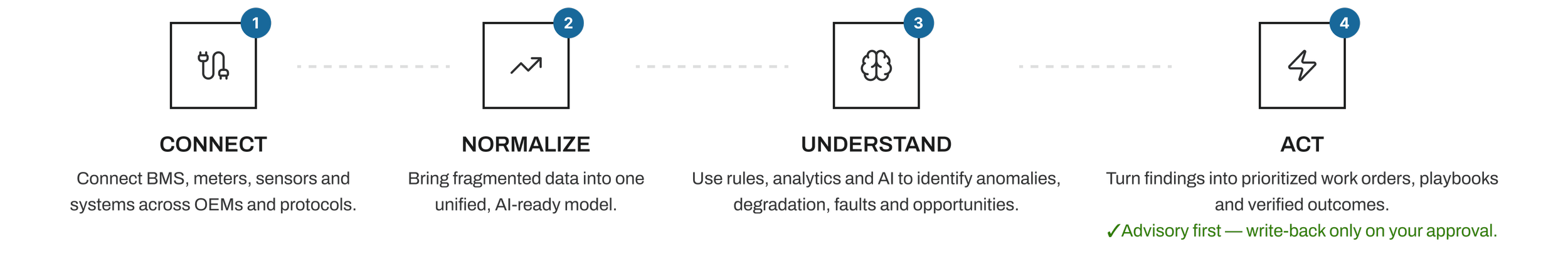 NETIX.AI BMS integration architecture connecting building systems through Niagara gateways and open protocols