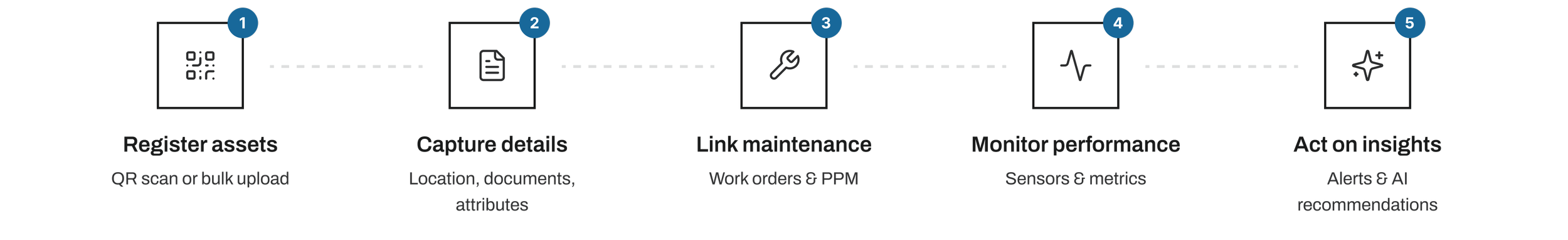 Integrated spares and inventory management for facility assets