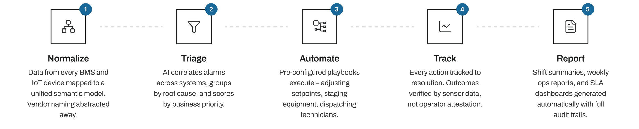 Operations Control Center workflow from alarm detection to automated resolution