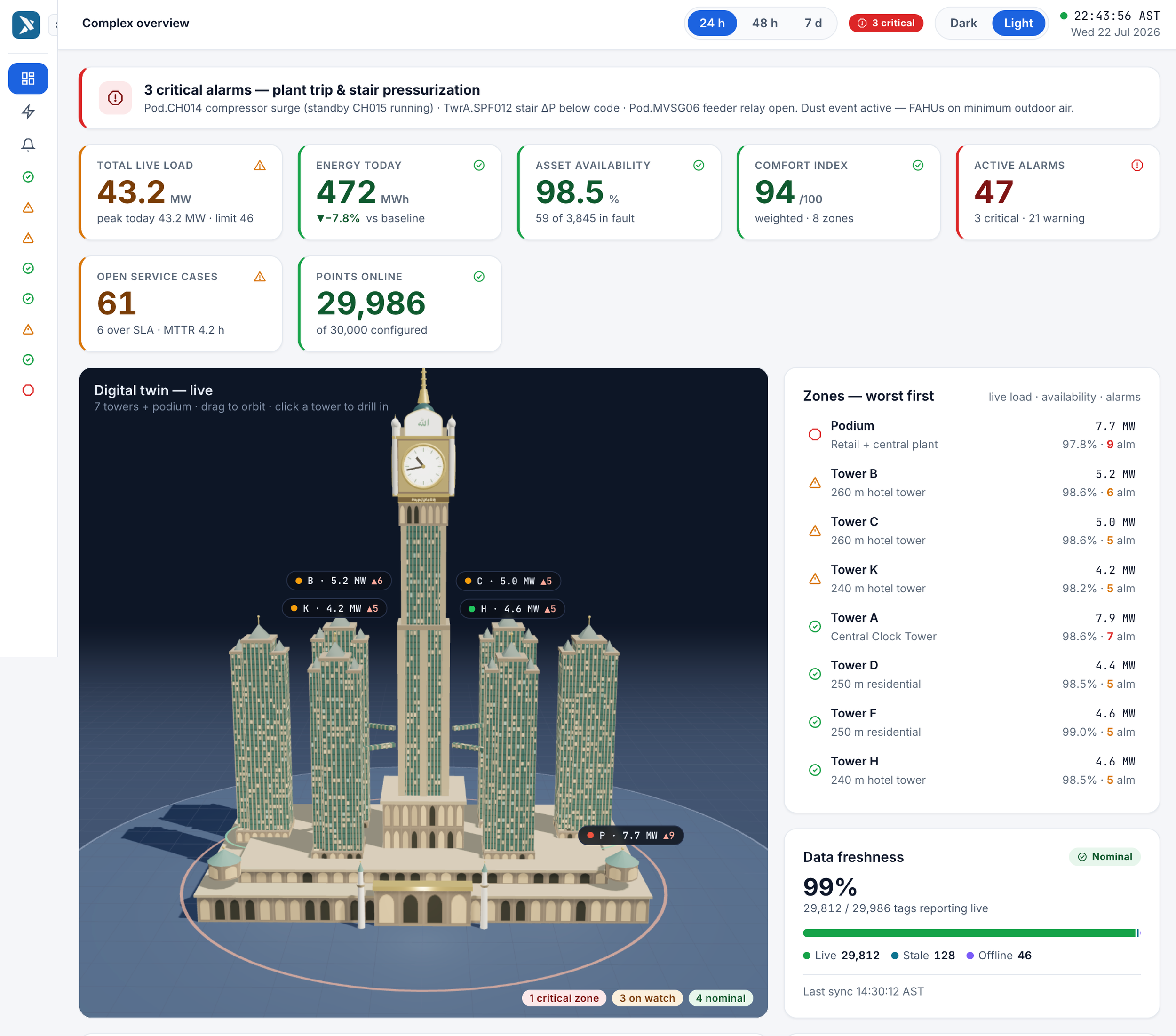 AI building operations dashboard with digital twin and portfolio-wide facility monitoring