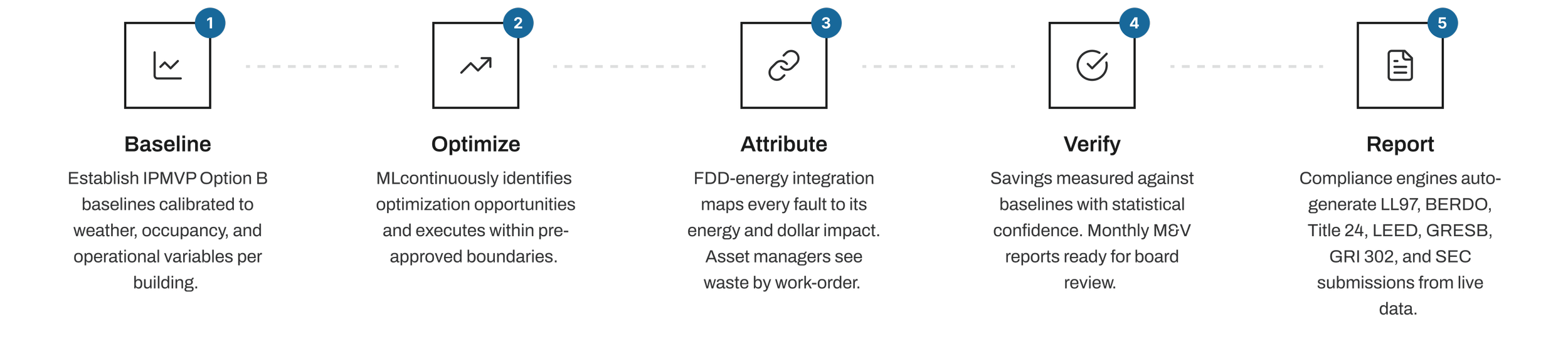 Building energy management workflow from baseline and optimization to savings verification and reporting