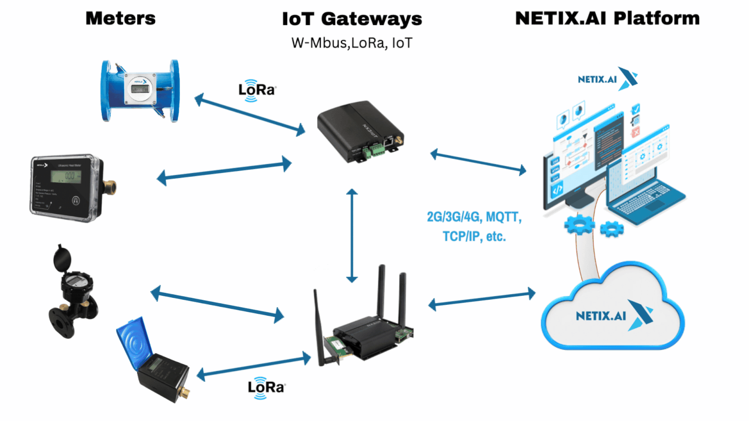Netix Ai Smart Iot Gateways Empowering Connectivity And Intelligence