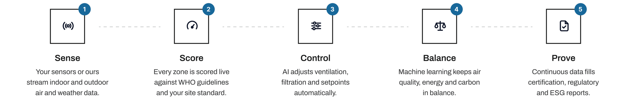Air quality monitoring workflow from sensing and scoring to AI control, energy balance and compliance reporting