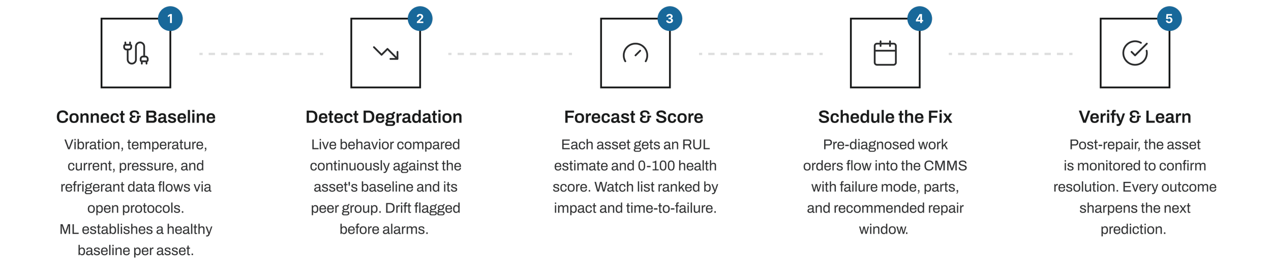 AI predictive maintenance workflow connecting IoT sensors to maintenance scheduling