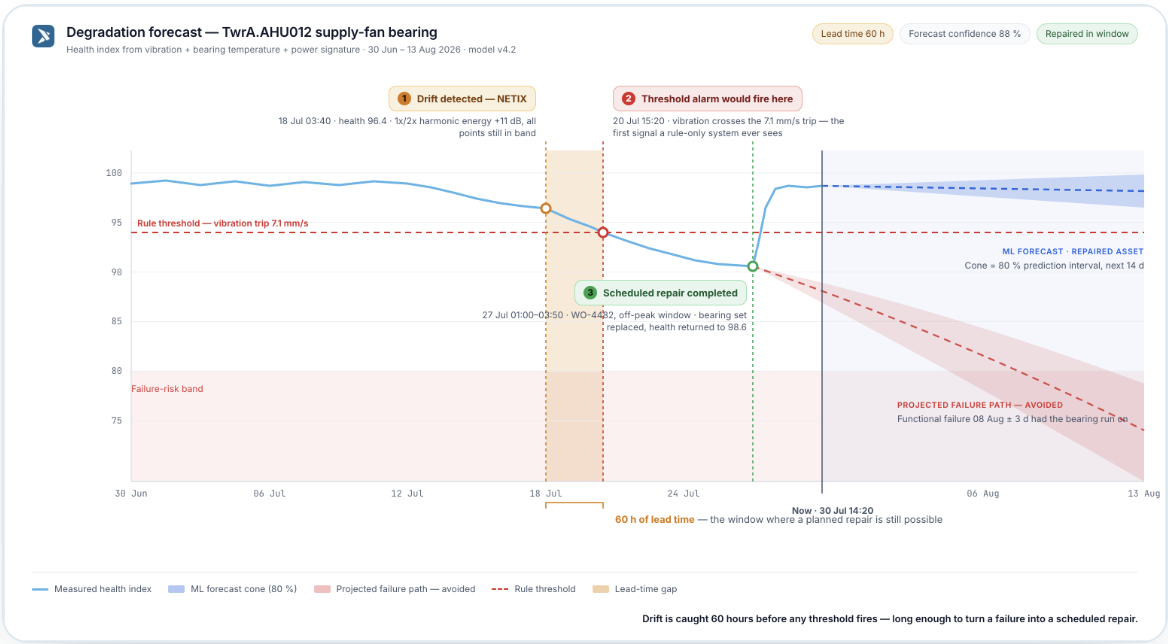AI predictive fault detection forecasting HVAC equipment degradation before failure