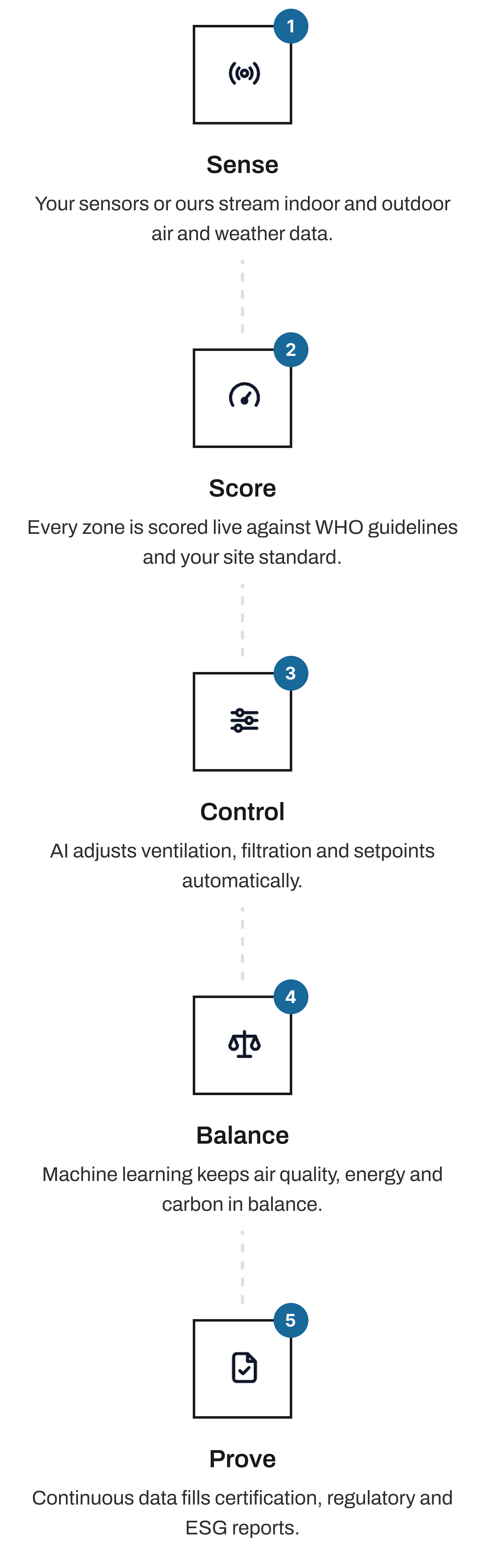 Air quality monitoring workflow from sensing and scoring to AI control, energy balance and compliance reporting