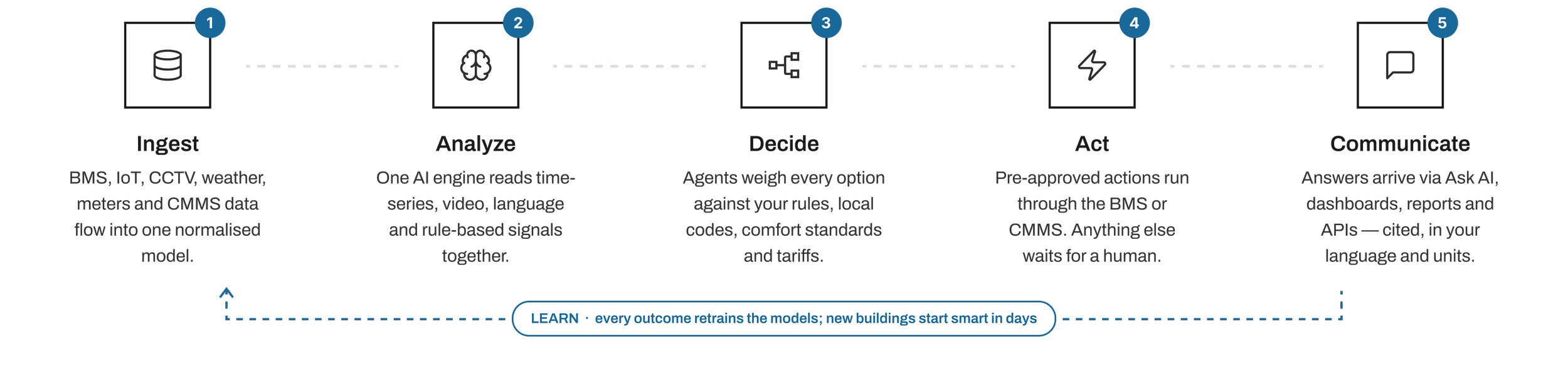 AI building intelligence workflow from BMS and IoT data ingestion to analysis, decisions, autonomous action and reporting