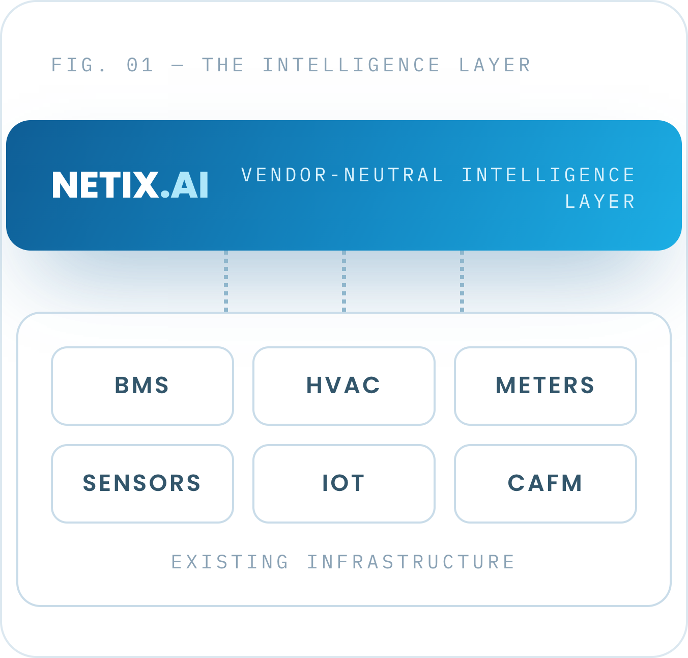 NETIX.AI AI-powered intelligence layer connecting existing BMS HVAC meters IoT and CAFM systems