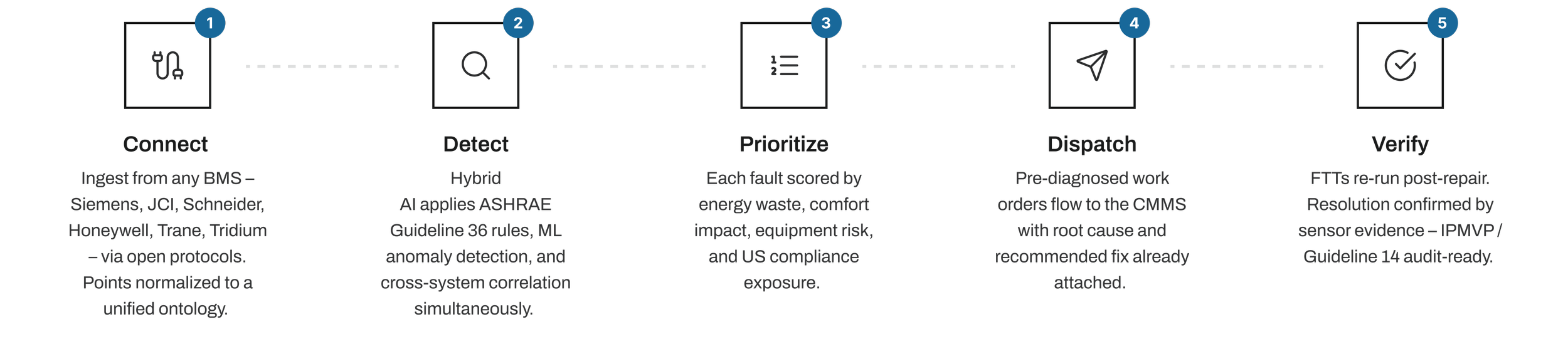 Fault detection and diagnostics workflow from BMS connection to verified repair