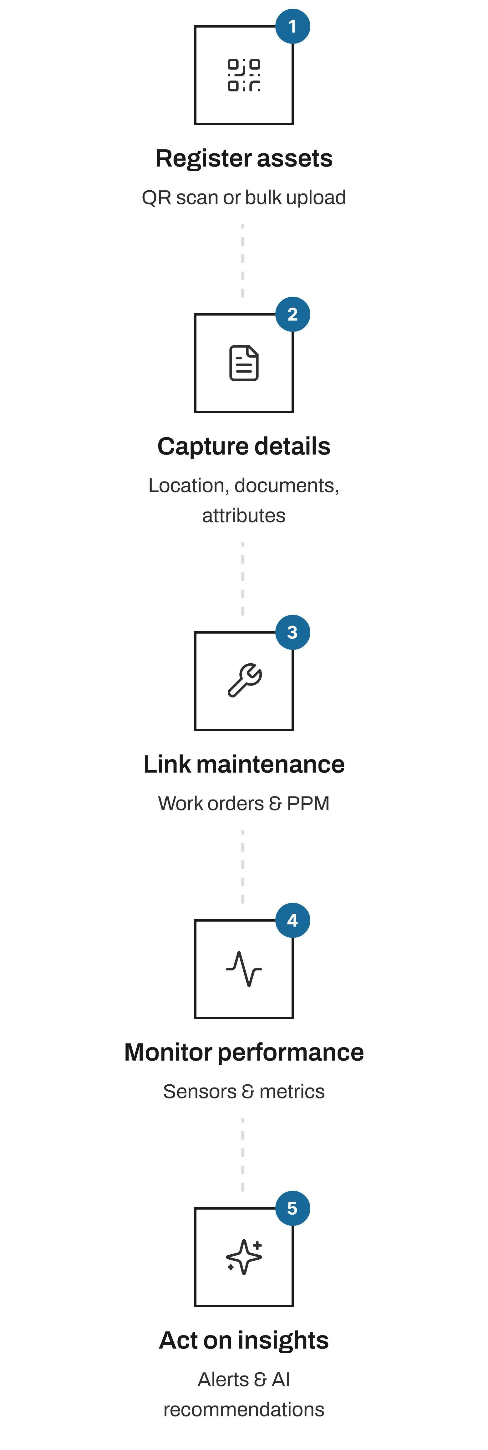 Integrated spares and inventory management for facility assets