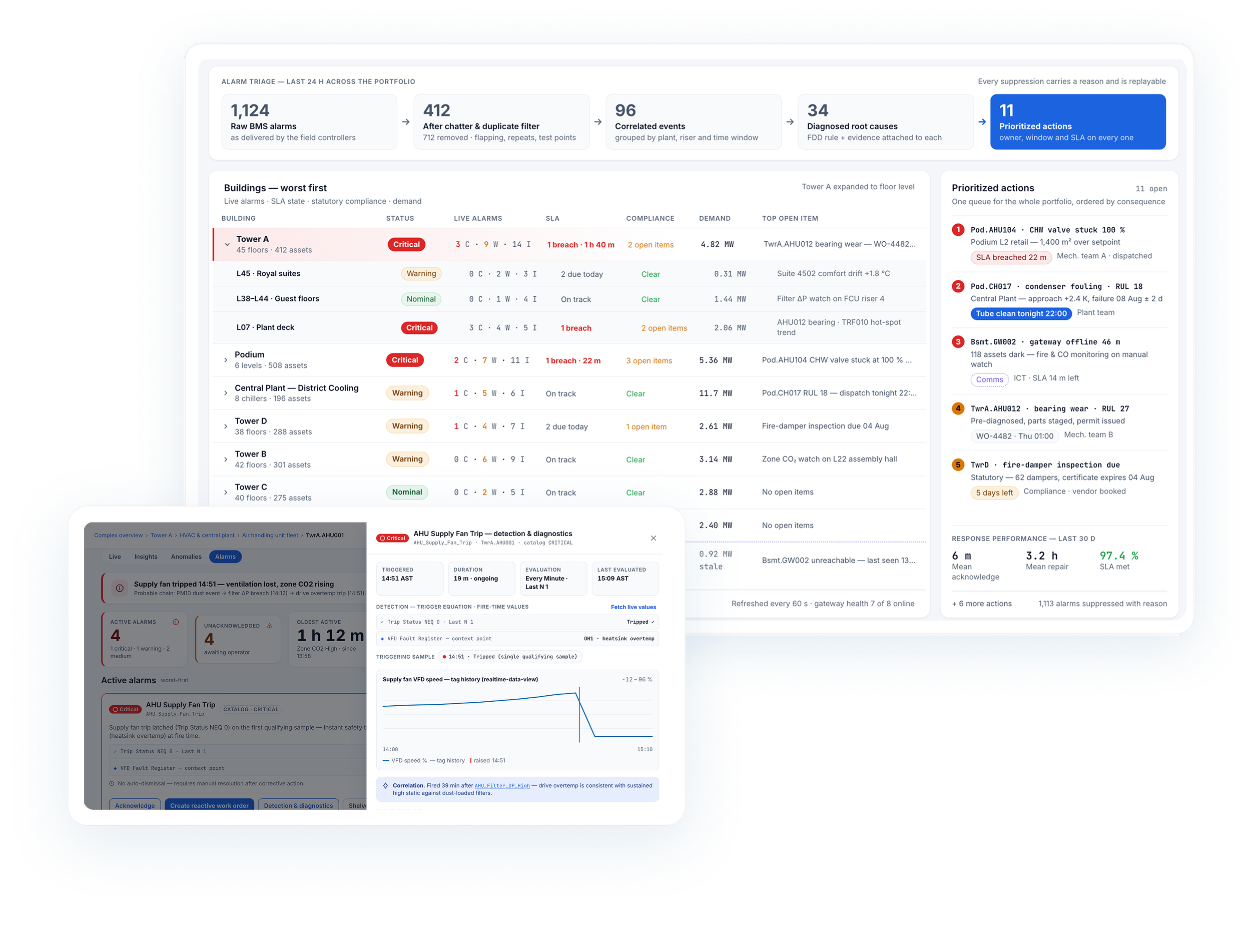 AI fault detection and diagnostics dashboard for building systems and HVAC equipment
