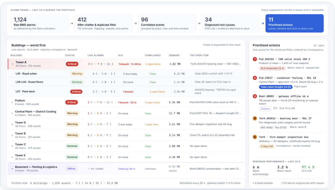 Real-time multi-OEM building analytics dashboard for alarms, assets and operational performance