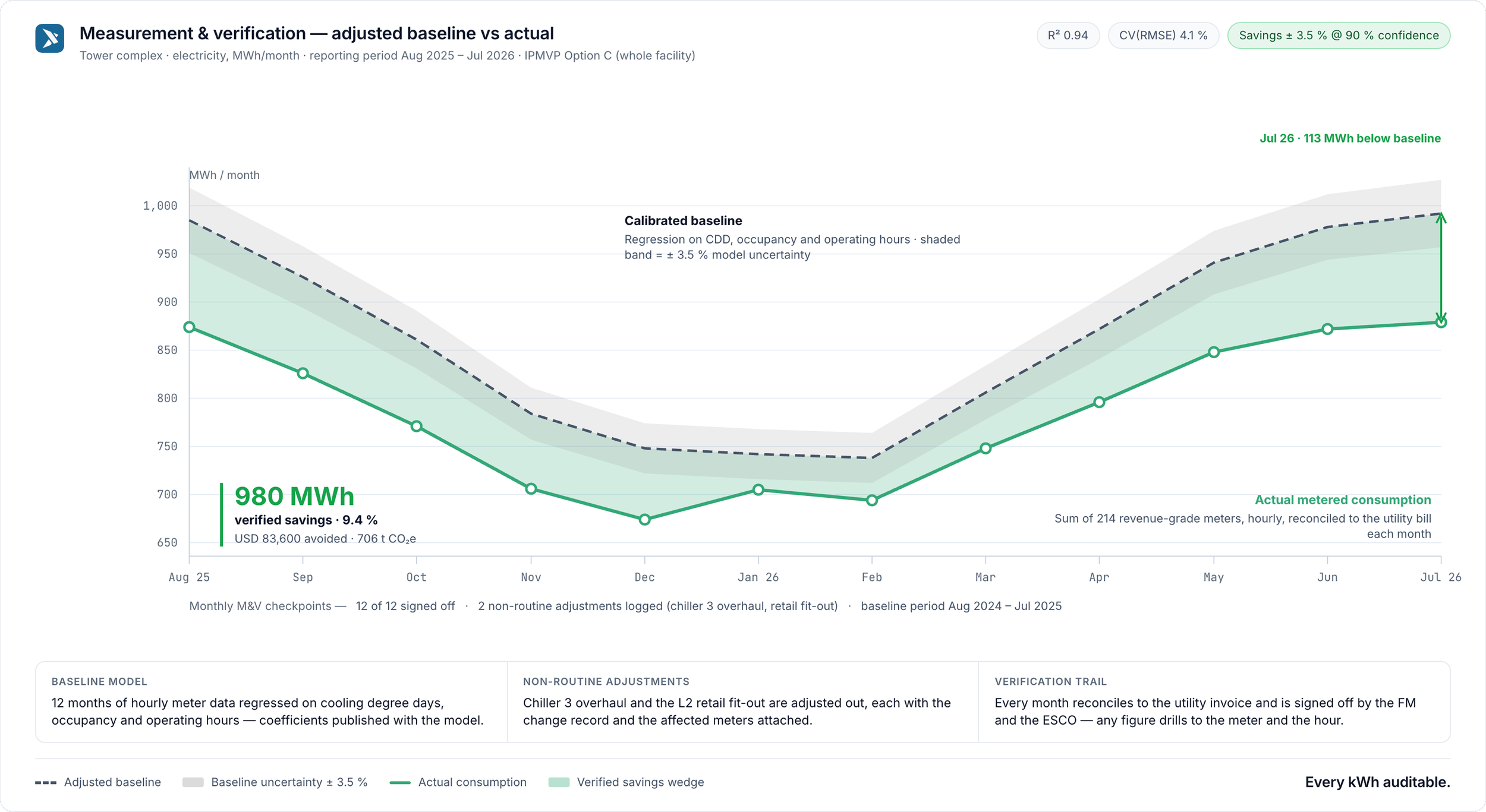 Building energy optimization platform with measurement and verification, compliance and fault analytics