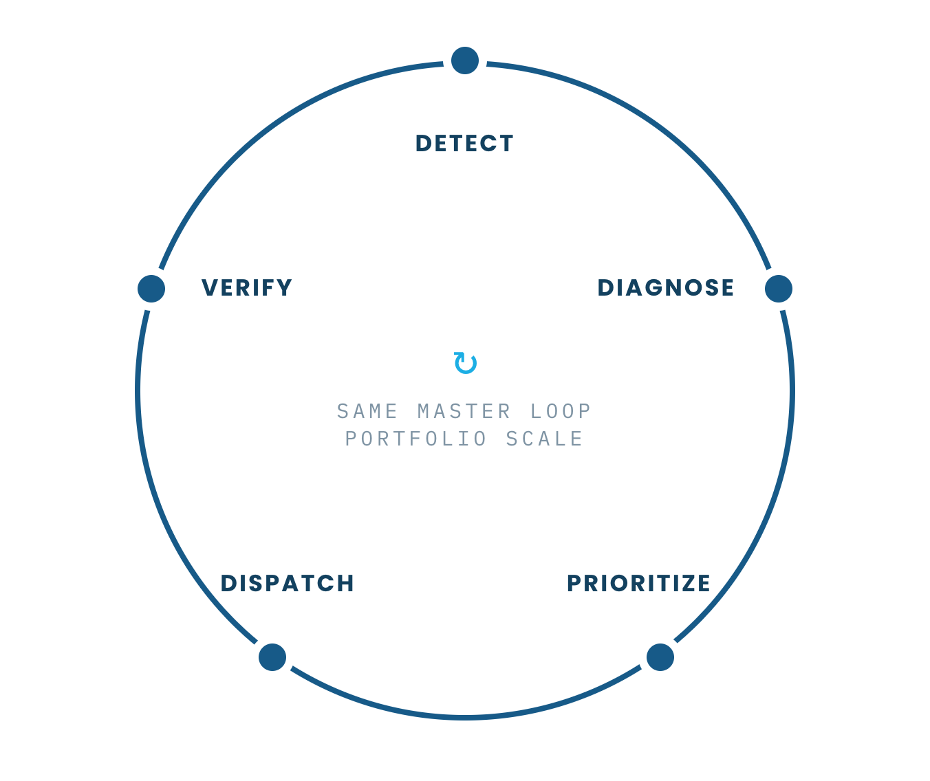 Closed-loop building operations workflow from fault detection and diagnosis to dispatch and verification