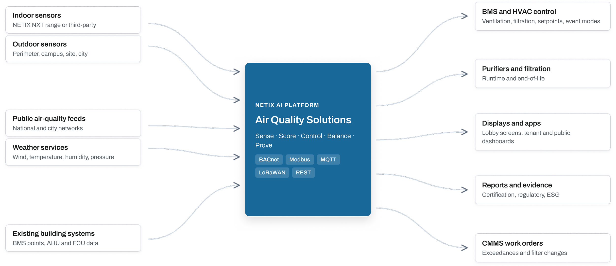 Hardware-agnostic air quality monitoring platform connecting sensors, BMS, HVAC, weather data, dashboards and reports