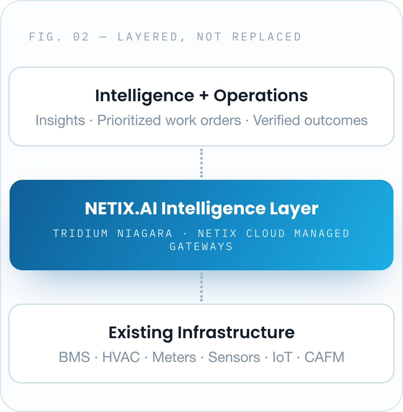 NETIX.AI vendor-neutral intelligence layer integrated above existing building management systems
