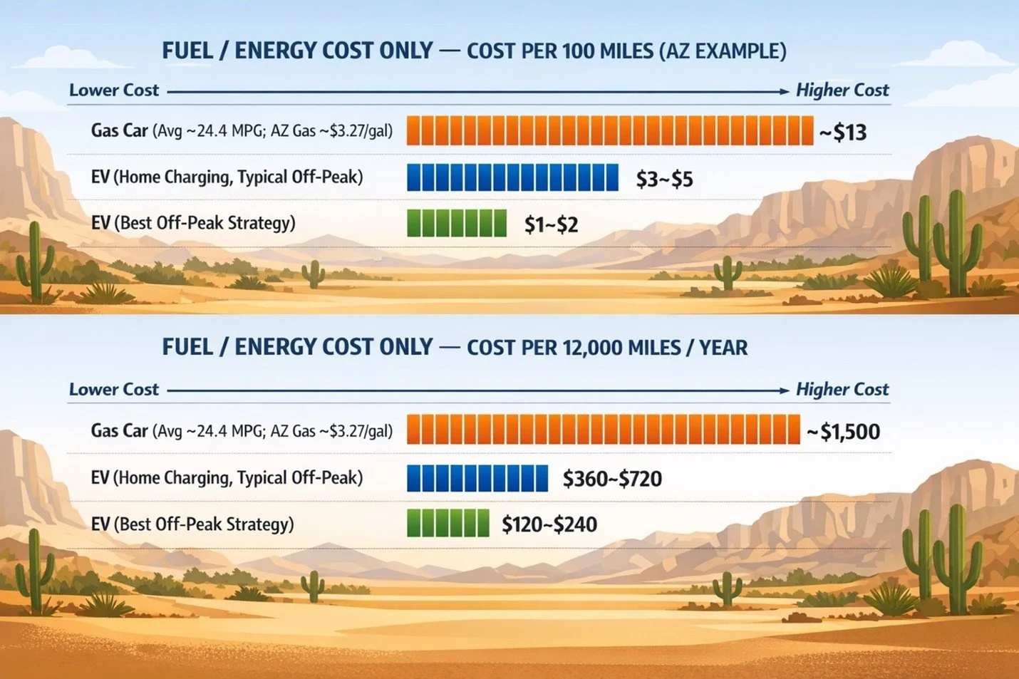 What Does It Really Cost to Drive Electric in Arizona?