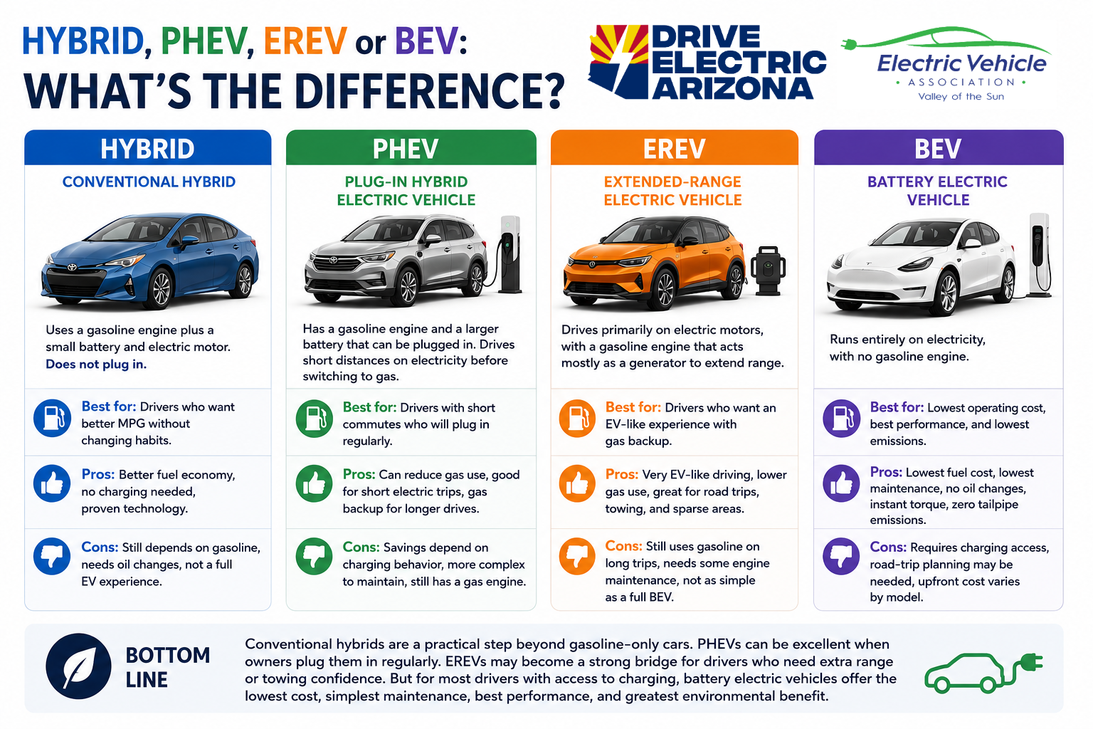 Hybrid, PHEV, EREV, or BEV: What’s the Difference?