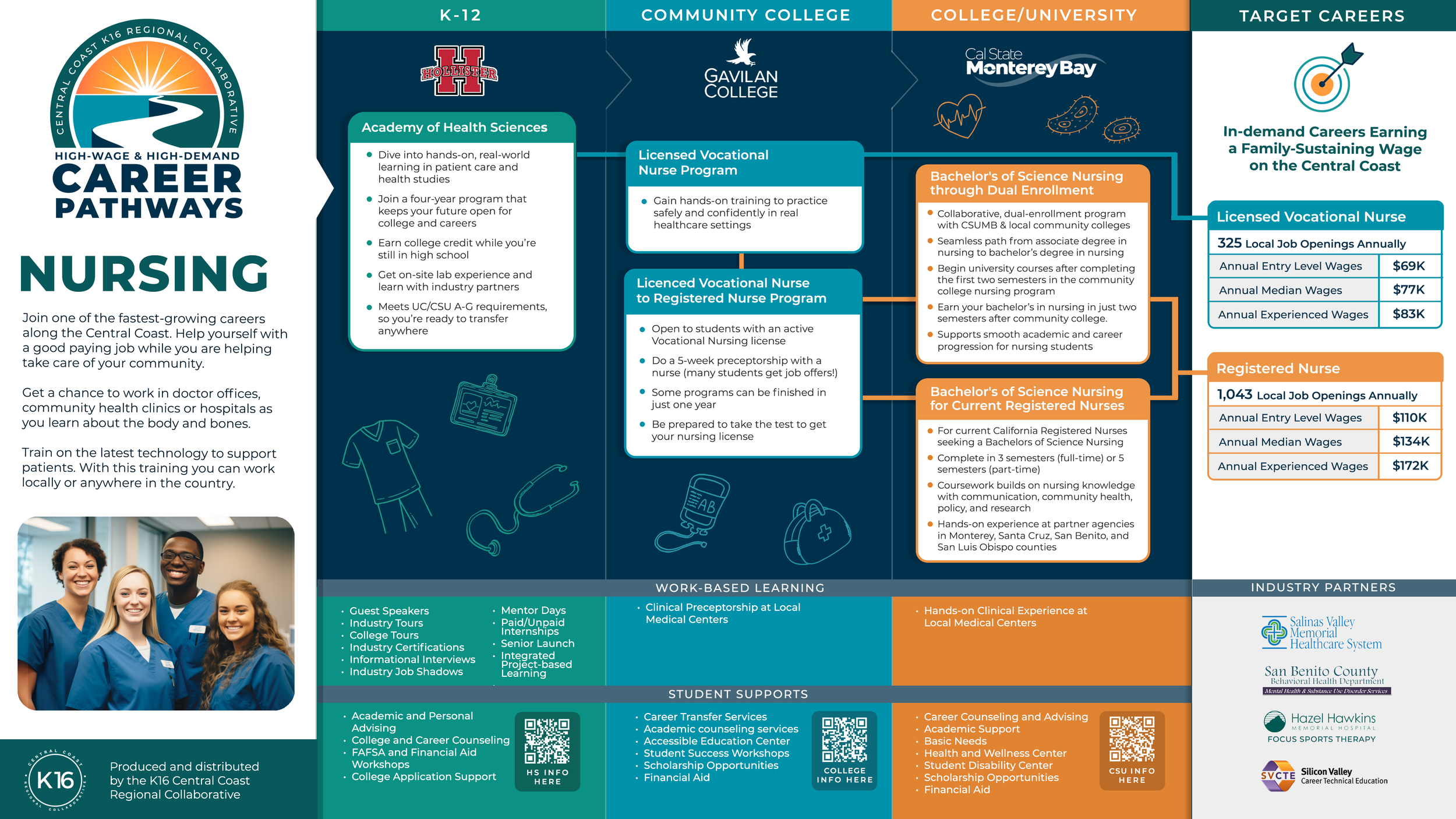 Pathway Maps — Central Coast K-16 Regional Collaborative