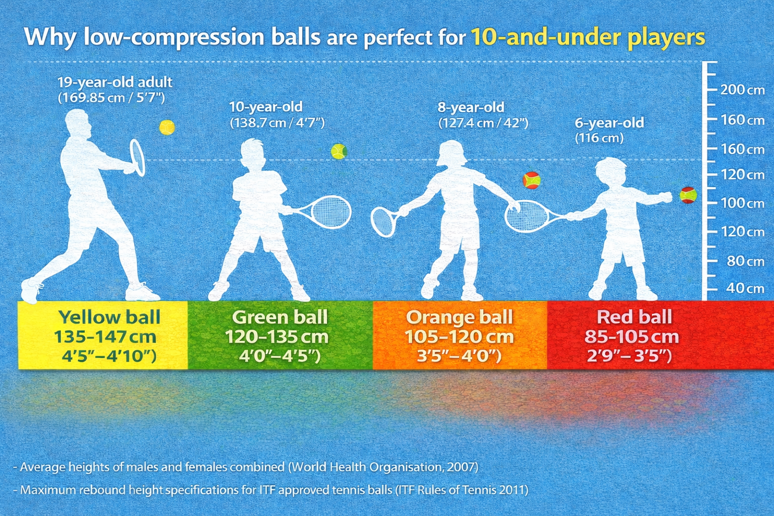 Chart illustrating ideal tennis ball sizes for children of different ages. It features silhouettes of children holding tennis rackets, with colored tennis balls corresponding to age groups. The chart details the height ranges and tennis ball size rec