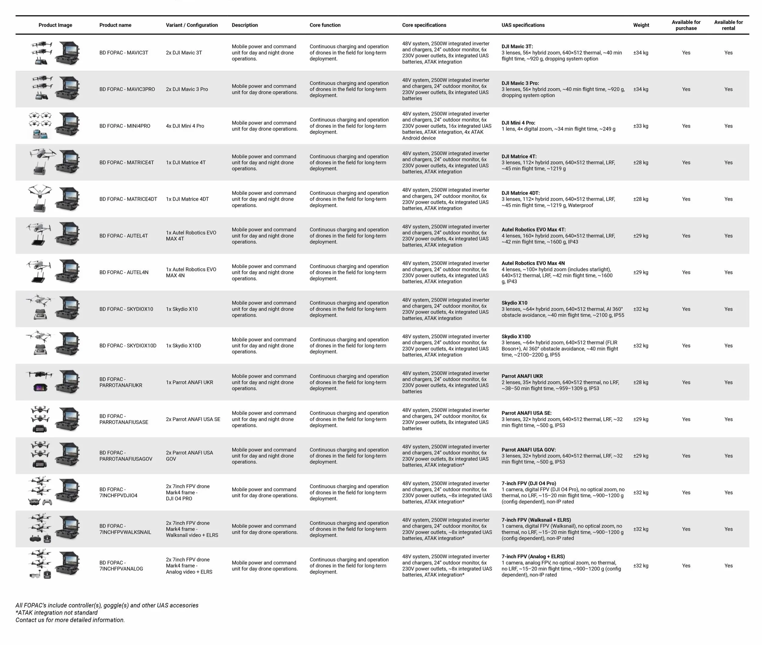A detailed comparison chart of various drone products, including images, names, configurations, descriptions, core functions, specifications, weights, and purchase/rental availability, focusing on multi-rotor, FPV, and fixed-wing drones.